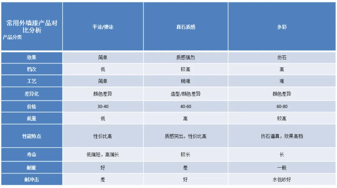 真石漆、多彩涂料等建筑外墙常用涂料产品技术及成本对比、分析