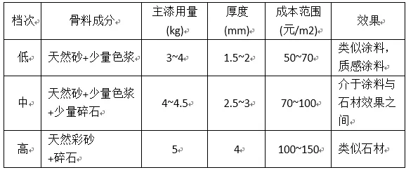 外墙真石漆的技术与成本小结（干货）