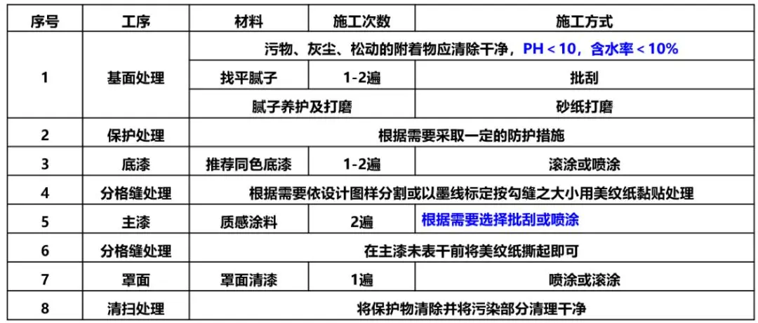 真石漆、多彩涂料等建筑外墙常用涂料产品技术及成本对比、分析