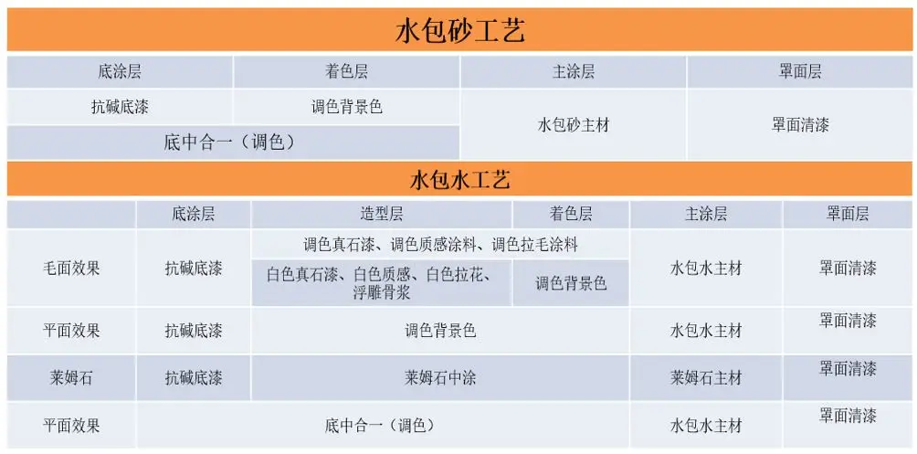 真石漆、多彩涂料等建筑外墙常用涂料产品技术及成本对比、分析