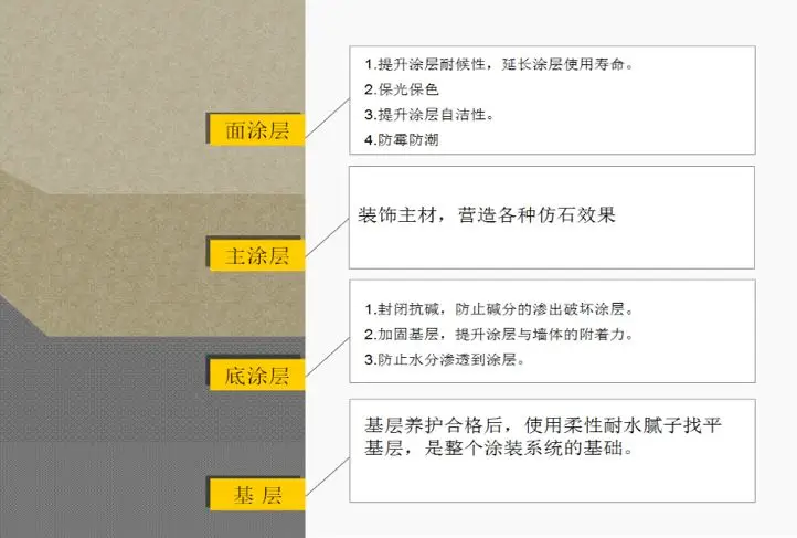 真石漆、多彩涂料等建筑外墙常用涂料产品技术及成本对比、分析