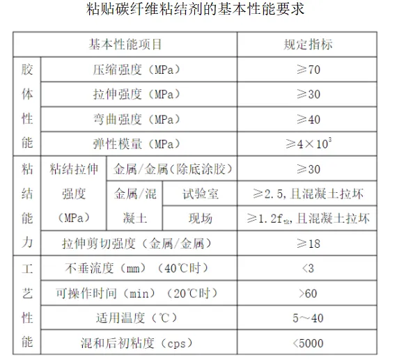 “混凝土结构加固（碳纤维）” 施工工艺全面剖析，一看就懂。