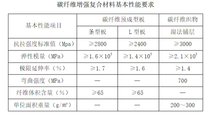 “混凝土结构加固（碳纤维）” 施工工艺全面剖析，一看就懂。