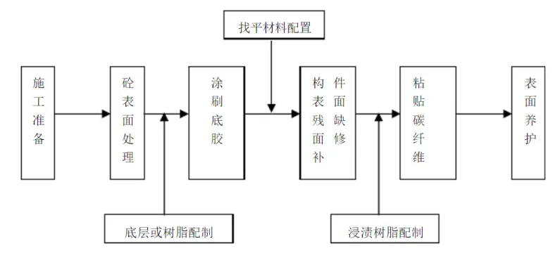 “混凝土结构加固（碳纤维）” 施工工艺全面剖析，一看就懂。