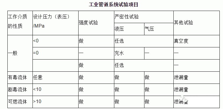 工业管道强度与严密性试验和试压规定、方法及技术规程