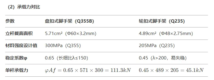 工程施工架体为什么禁止使用轮扣式脚手架！轮扣架为什么被淘汰了