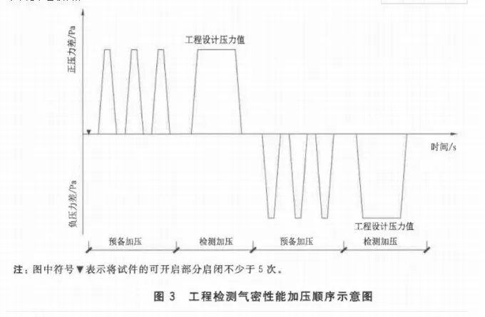 解读GB/T 7106-2019｜门窗“气密、水密、抗风压”等问题