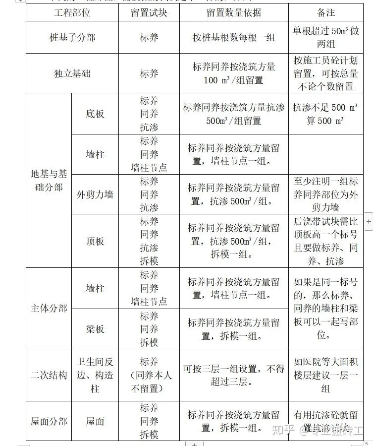 浅谈工程混凝土的试块制作、留置、送检的相关事宜