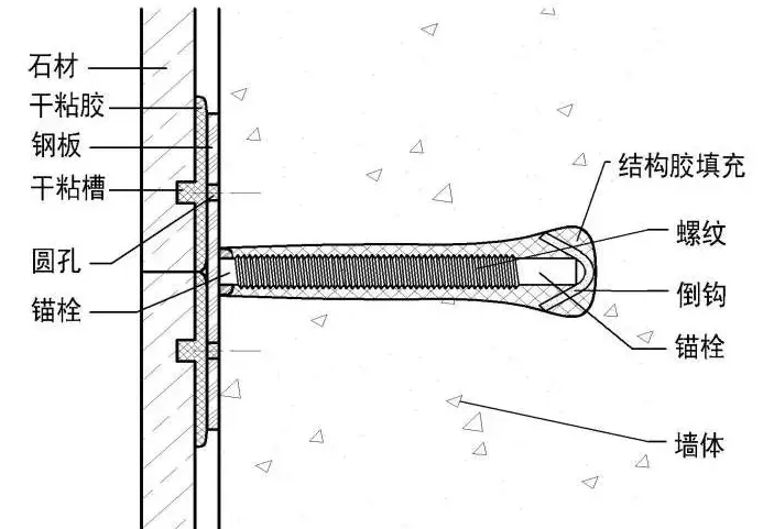 墙面石材工艺的干挂、湿挂、半挂、点挂都是什么做法 有什么区别?