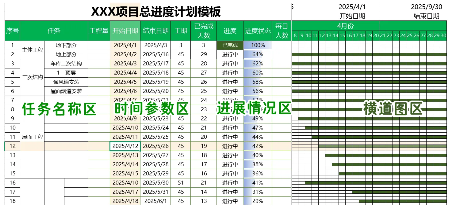 Excel自动施工进度计划编辑模板 自动生成横道图完成日期工期和任务完成百分比