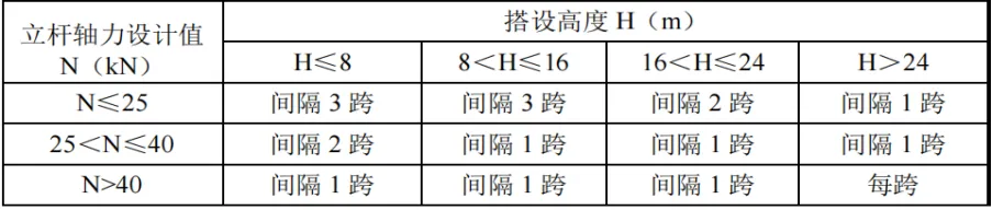 一篇学会盘扣模板支撑系统中竖向斜杆、水平剪刀撑设置要求