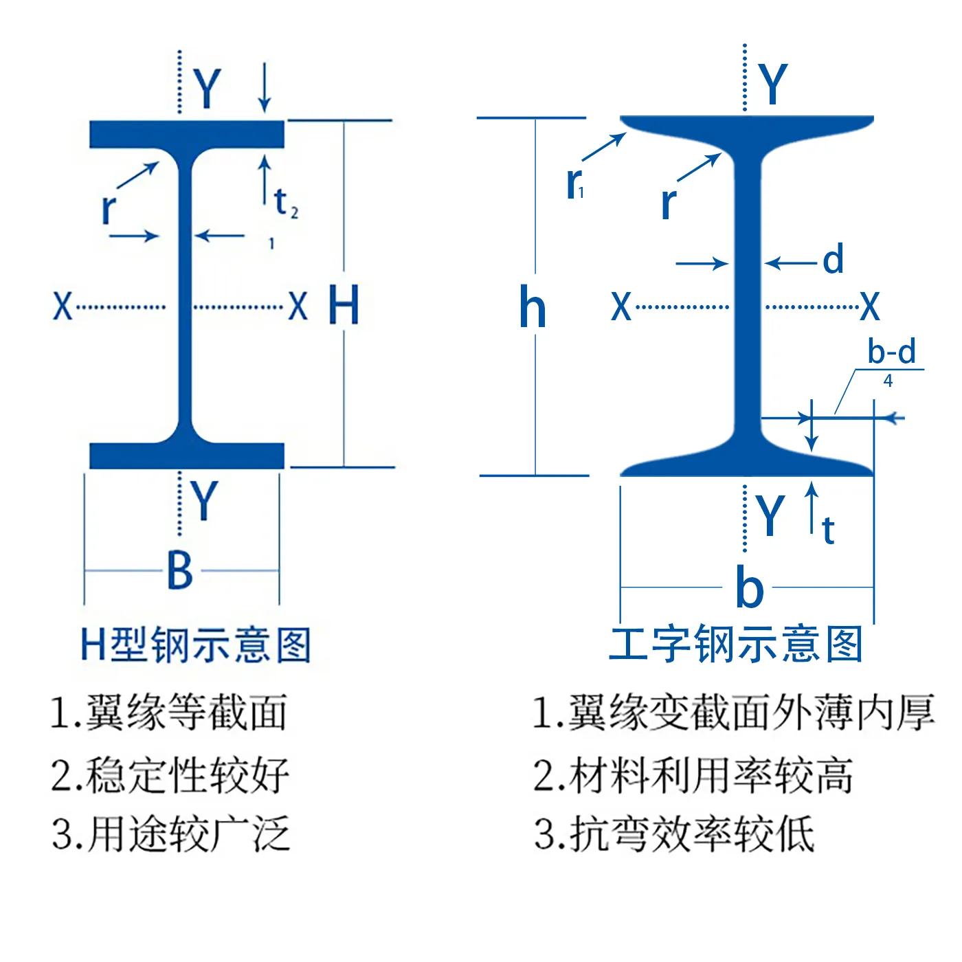 知识分享 H型钢与工字钢的区别和用途说明