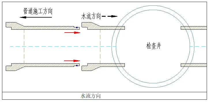 外网排水管道的安装连接顺序方案！