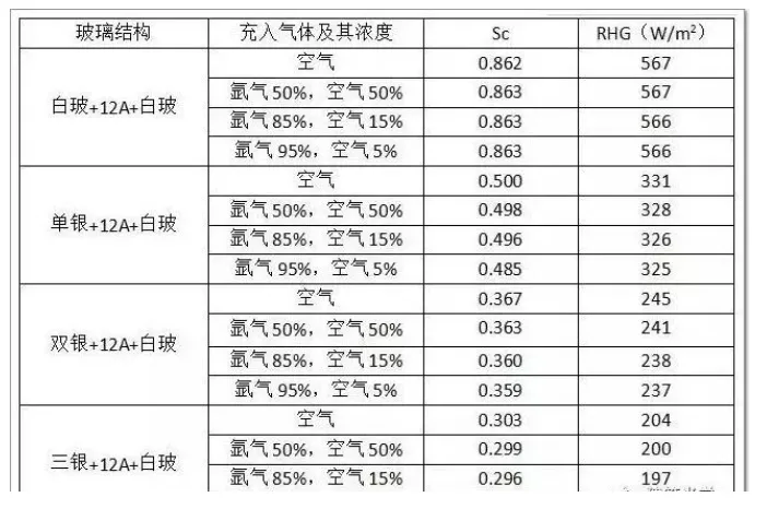 中空玻璃“充氩气”与“不充氩气”有多大区别？