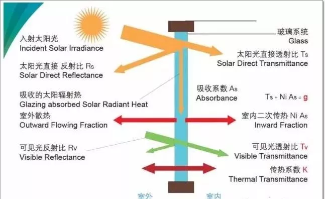 中空玻璃“充氩气”与“不充氩气”有多大区别？