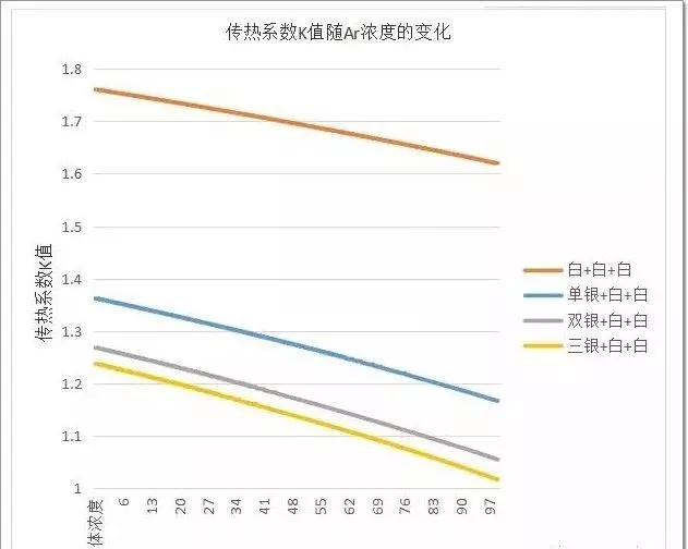 中空玻璃“充氩气”与“不充氩气”有多大区别?