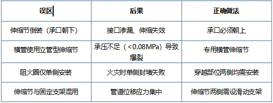 排水管为何必须安装伸缩节和阻火圈？