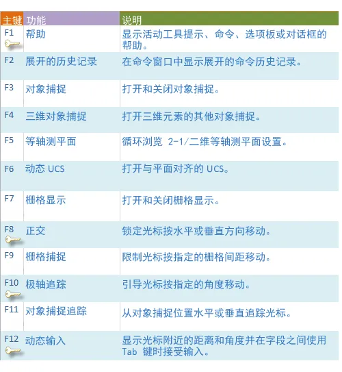 CAD2022中F1-F12快捷功能键参考