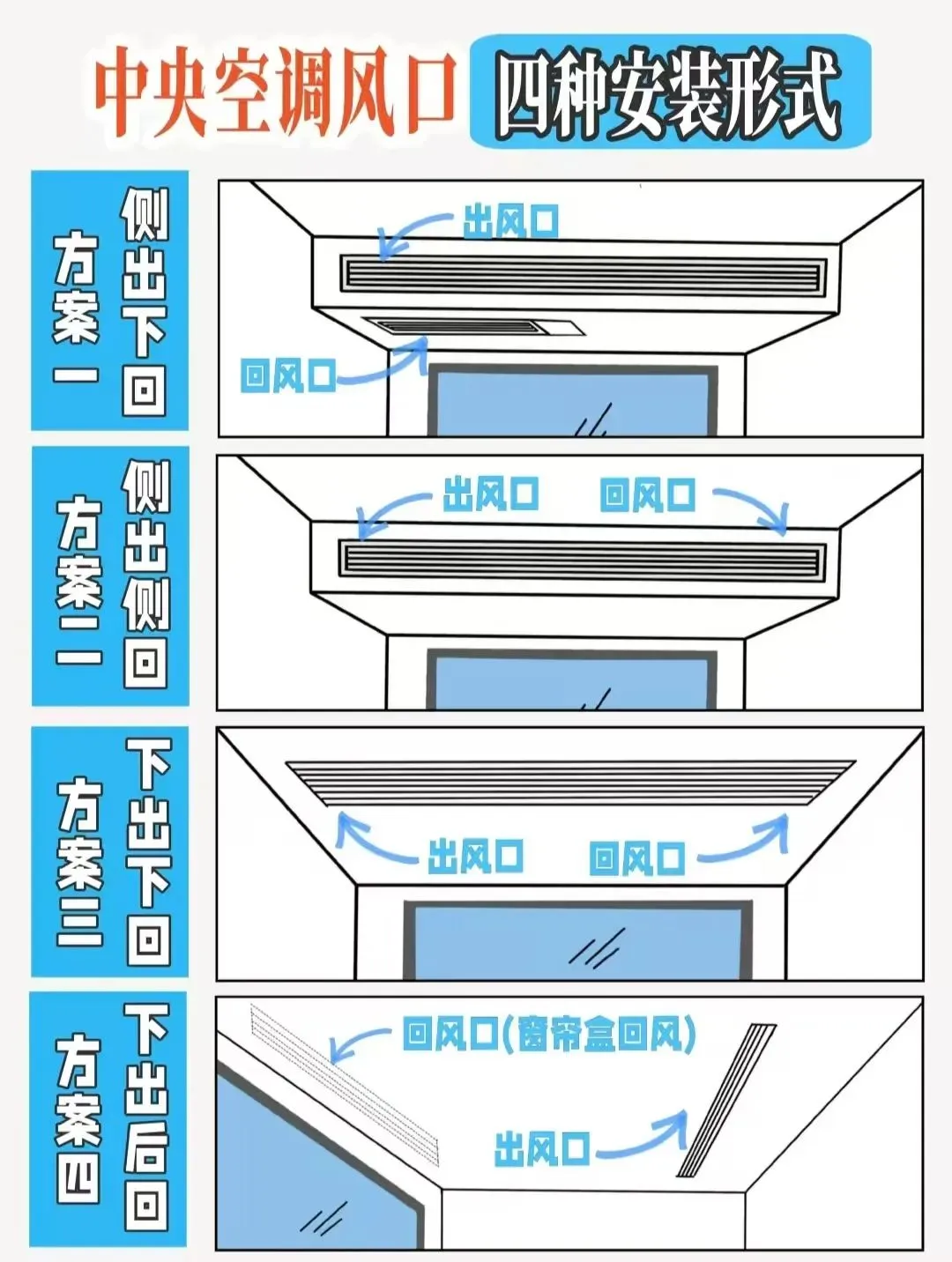 中央空调的安装流程和尺寸预留