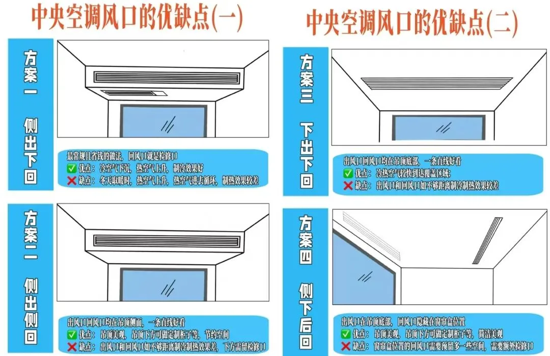 中央空调的安装流程和尺寸预留