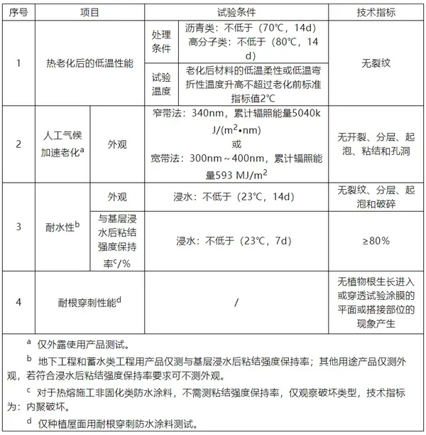 GB 45671-2025《建筑防水涂料安全技术规范》强制性国家标准解读