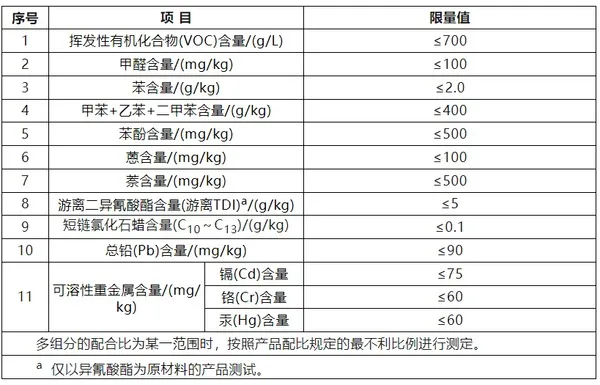 GB 45671-2025《建筑防水涂料安全技术规范》强制性国家标准解读