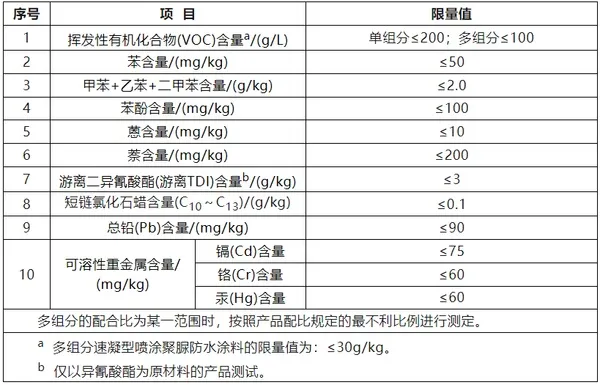 GB 45671-2025《建筑防水涂料安全技术规范》强制性国家标准解读