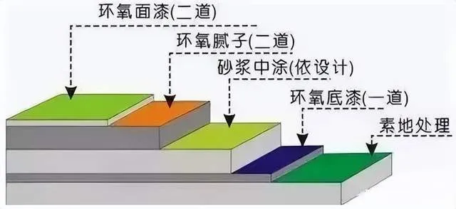 地坪漆怎么施工?
