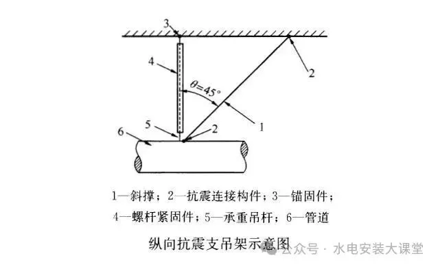 一文弄懂抗震支吊架 形式有哪些？怎样设置？