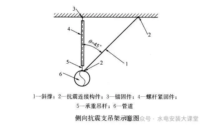 一文弄懂抗震支吊架 形式有哪些？怎样设置？