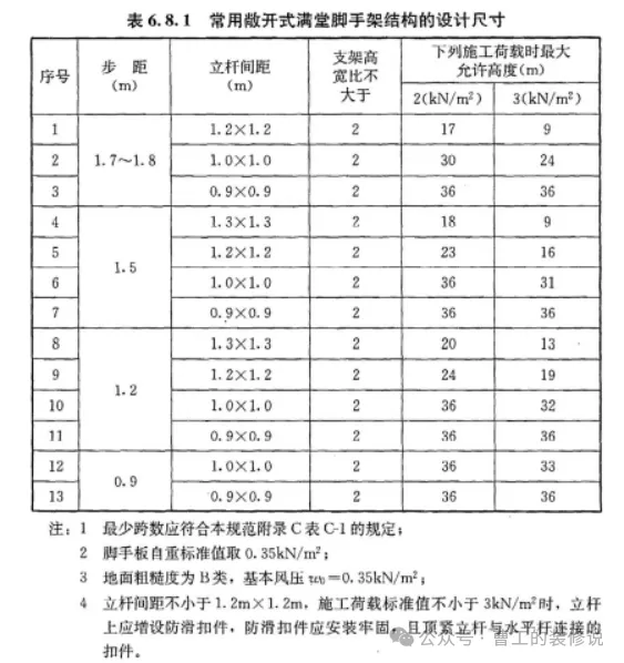 建筑人必看！脚手架搭设避坑大全（附规范图解）