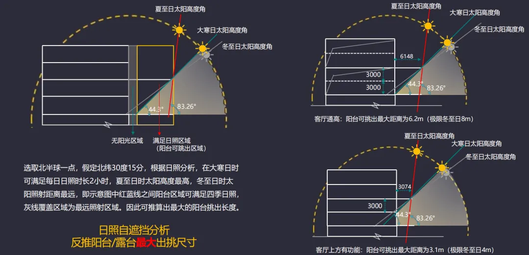 第四代住宅产品·设计技术要点分析