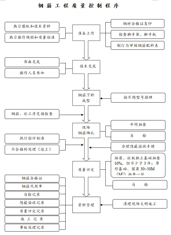 280份工程行业编制施工组织设计常用CAD图形 Word流程图文件汇总下载