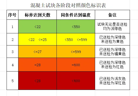 混凝土同条件标准养护试块统计汇总表格 全自动计算.xlsx