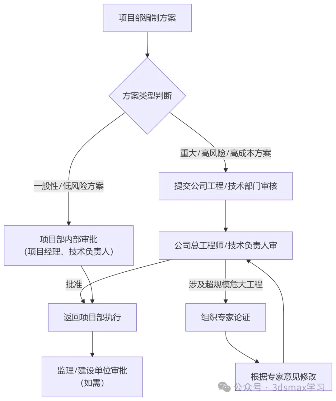 建筑工程施工方案谁来审批？权威解读来了