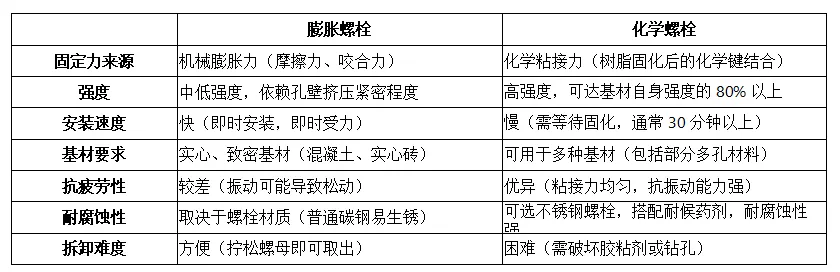 膨胀螺栓和化学螺栓的区别!你分得清吗