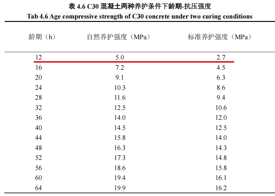 一文弄清 如何确定结构混凝土模板拆模时间!