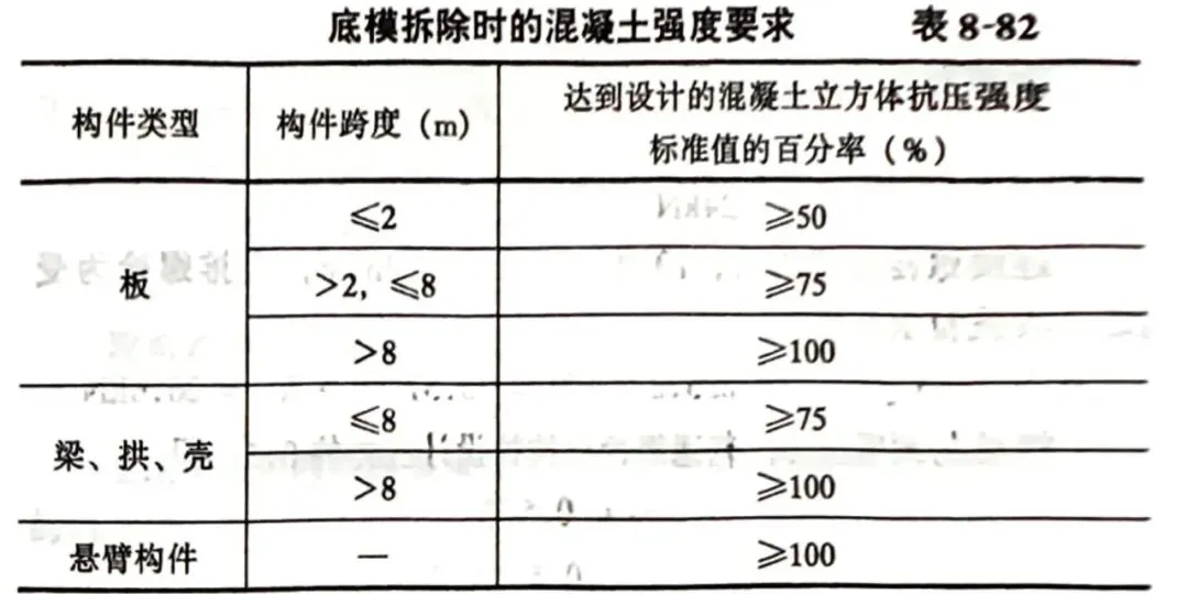 一文弄清 如何确定结构混凝土模板拆模时间!