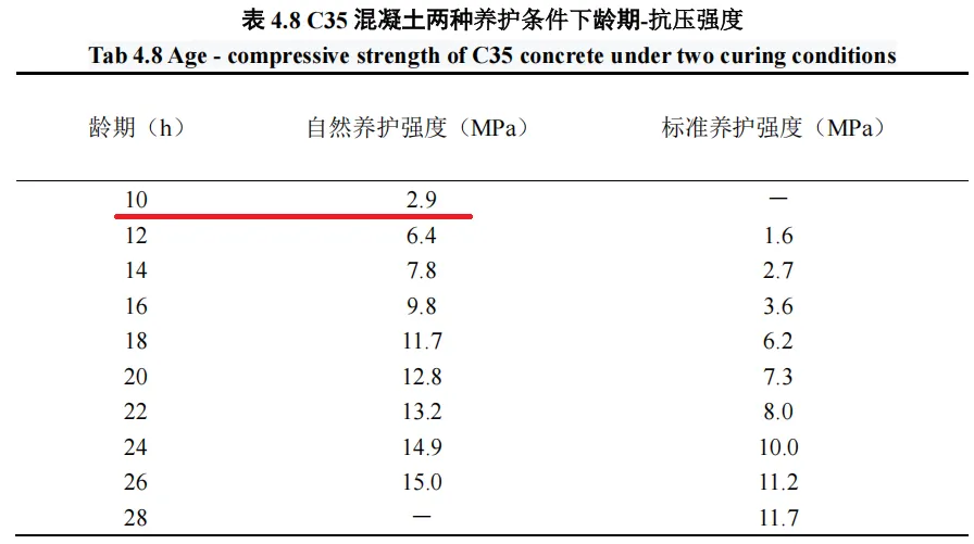 一文弄清 如何确定结构混凝土模板拆模时间!