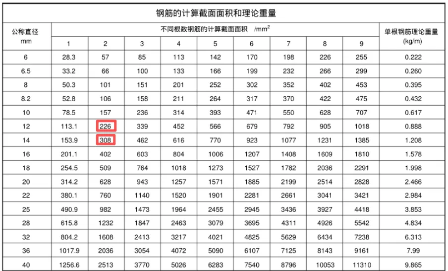 快速领悟钢筋“等截面代换”与“等强度代换”有什么不同