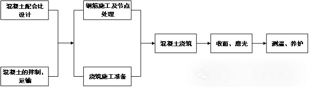 工艺科普 超详细大体积混凝土施工工艺详解