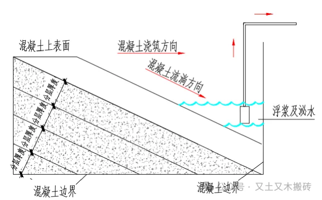 工艺科普 超详细大体积混凝土施工工艺详解