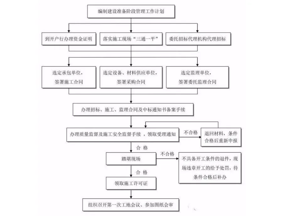 92类建筑工作流程图汇总word可编辑版分享