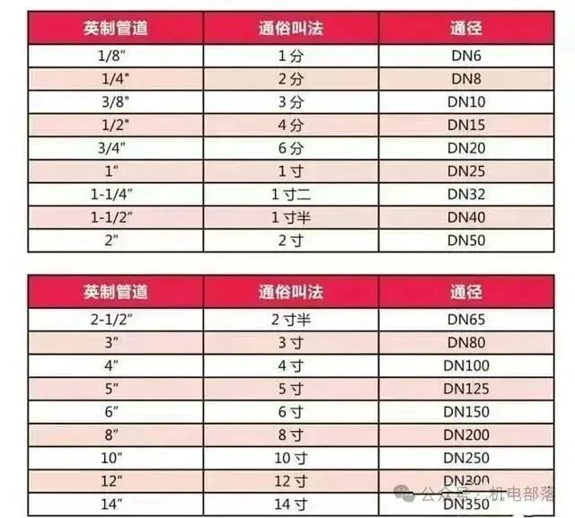 绝对干货 常用管道尺寸对照表 从此对管径不再云里雾里