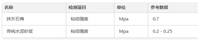 数据对比石膏 vs 水泥砂浆 为什么石膏抹灰更靠谱？