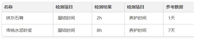 数据对比石膏 vs 水泥砂浆 为什么石膏抹灰更靠谱？