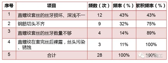 干活分享 提高钢筋直螺纹连接一次合格率的6个对策
