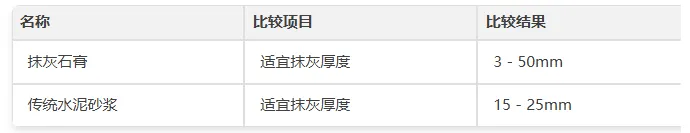 数据对比石膏 vs 水泥砂浆 为什么石膏抹灰更靠谱？