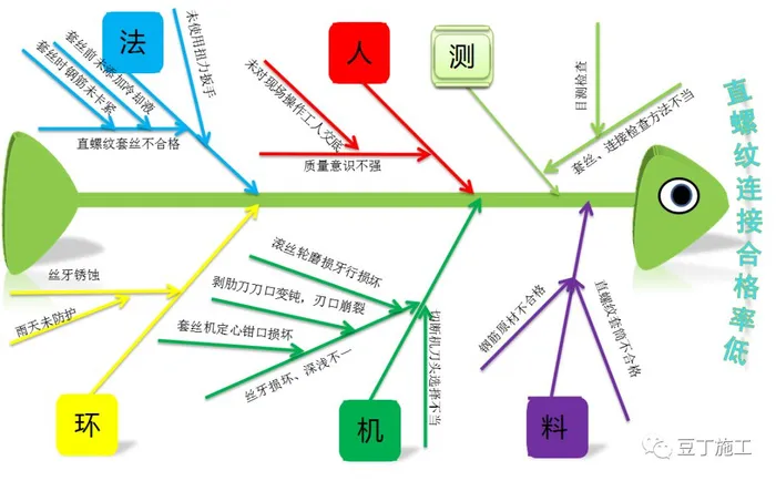 干活分享 提高钢筋直螺纹连接一次合格率的6个对策