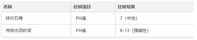 数据对比石膏 vs 水泥砂浆 为什么石膏抹灰更靠谱？